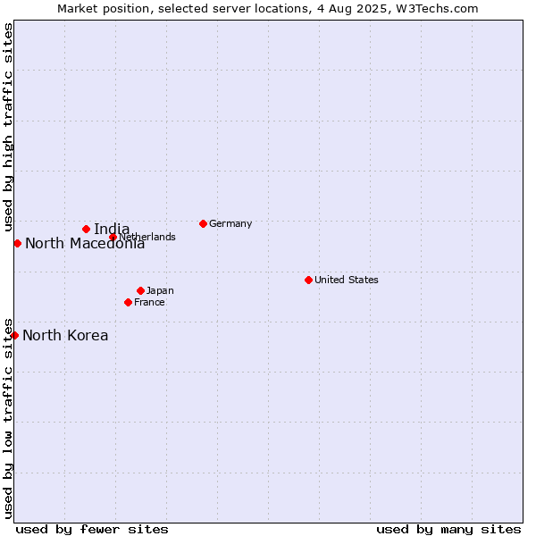 Market position of India vs. North Macedonia vs. North Korea