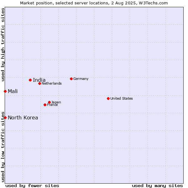 Market position of India vs. Mali vs. North Korea