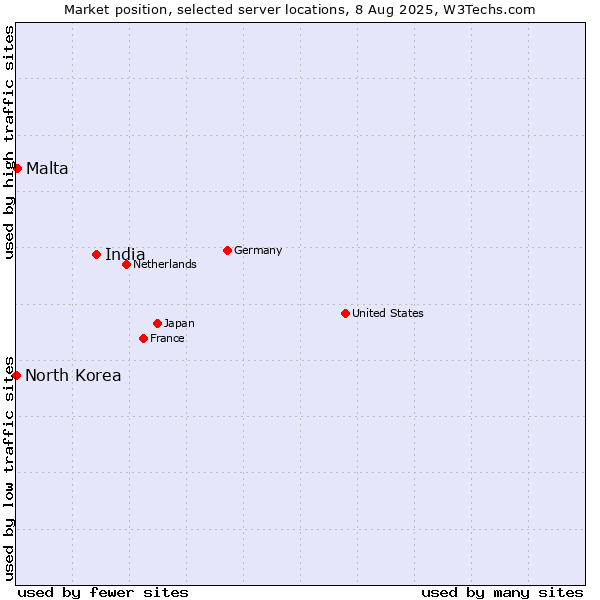 Market position of India vs. Malta vs. North Korea