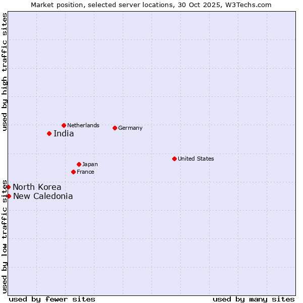 Market position of India vs. New Caledonia vs. North Korea