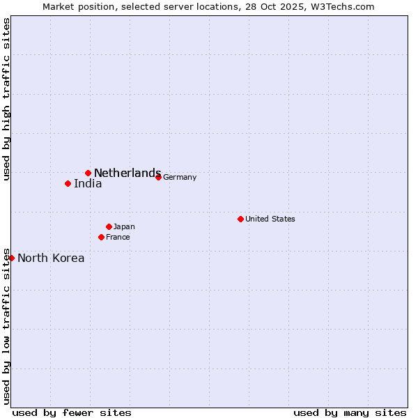 Market position of Netherlands vs. India vs. North Korea