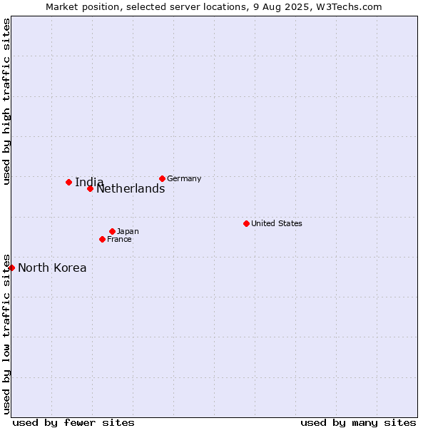 Market position of Netherlands and territories vs. India vs. North Korea