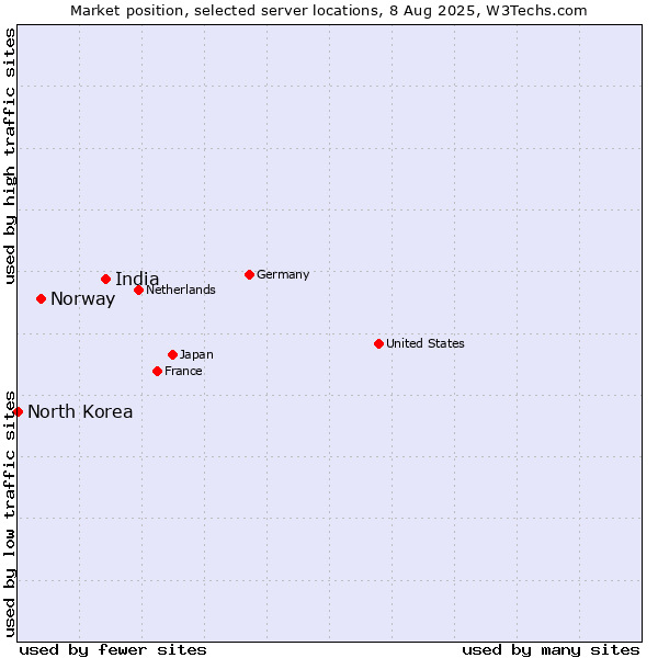 Market position of India vs. Norway vs. North Korea