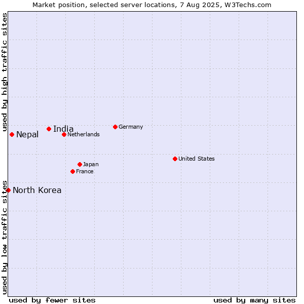 Market position of India vs. Nepal vs. North Korea