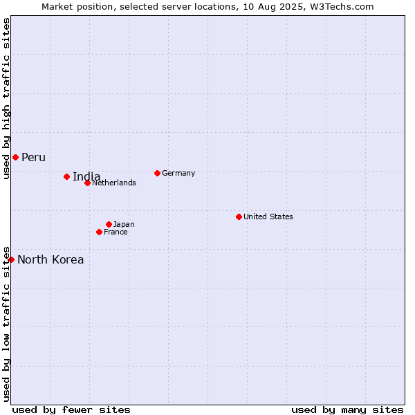Market position of India vs. Peru vs. North Korea