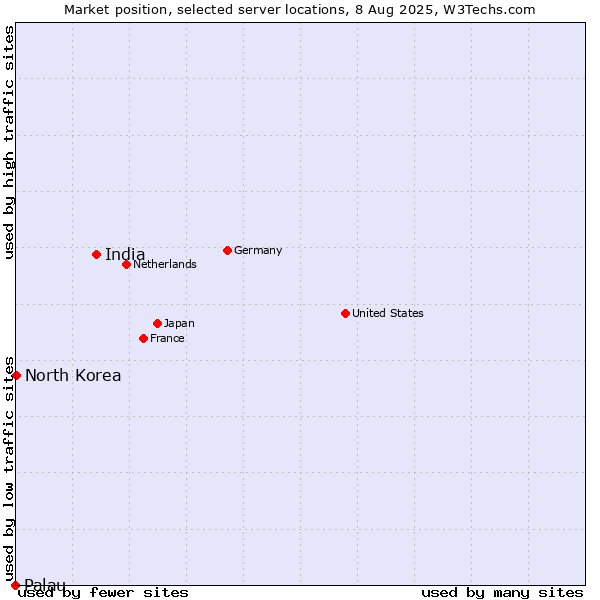 Market position of India vs. North Korea vs. Palau