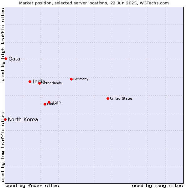 Market position of India vs. Qatar vs. North Korea