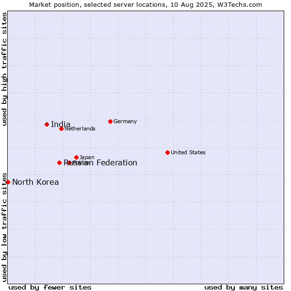 Market position of Russian Federation vs. India vs. North Korea