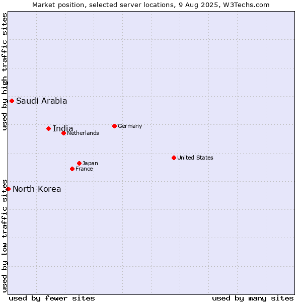 Market position of India vs. Saudi Arabia vs. North Korea