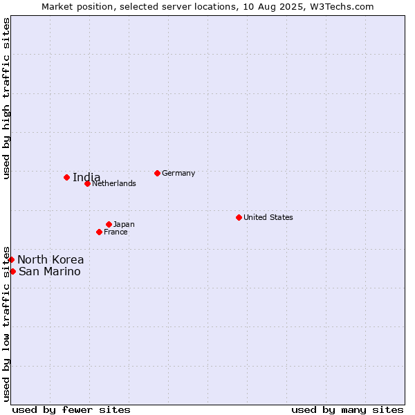 Market position of India vs. San Marino vs. North Korea
