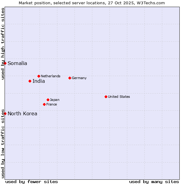 Market position of India vs. Somalia vs. North Korea