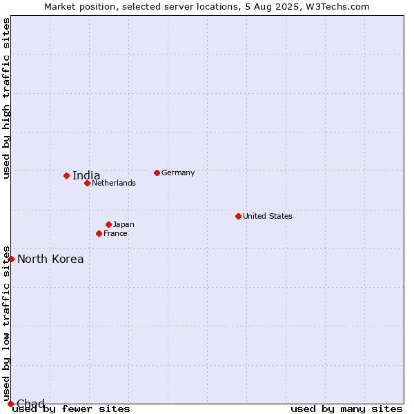 Market position of India vs. North Korea vs. Chad