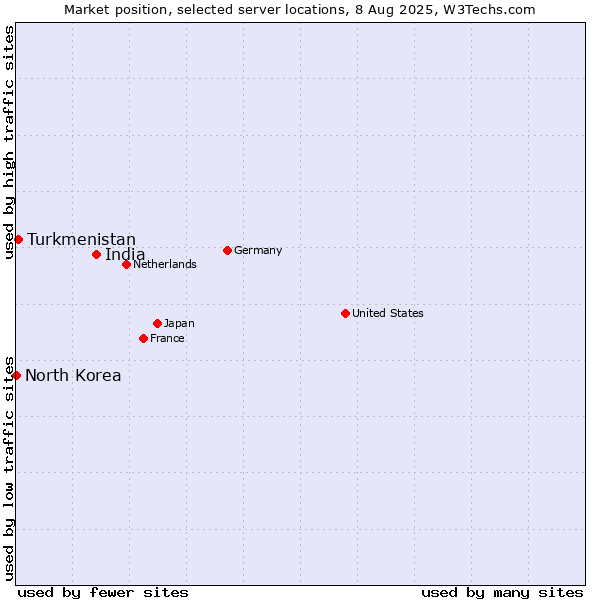 Market position of India vs. Turkmenistan vs. North Korea