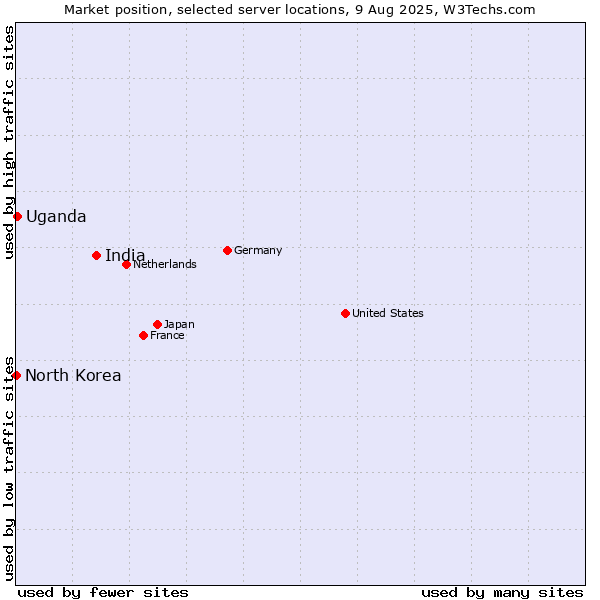 Market position of India vs. Uganda vs. North Korea