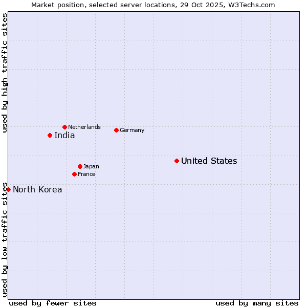 Market position of United States vs. India vs. North Korea