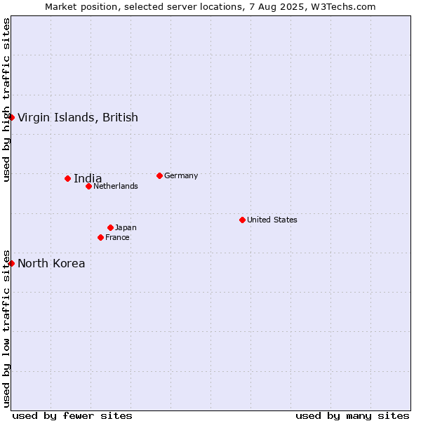 Market position of India vs. Virgin Islands, British vs. North Korea