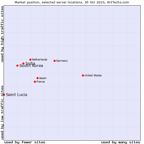 Market position of India vs. South Korea vs. Saint Lucia
