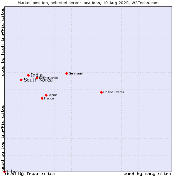 Market position of India vs. South Korea vs. Liberia