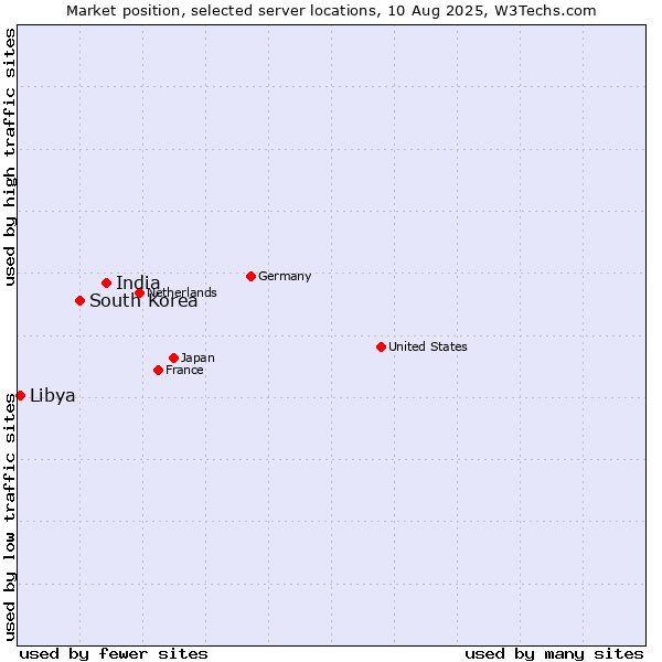 Market position of India vs. South Korea vs. Libya