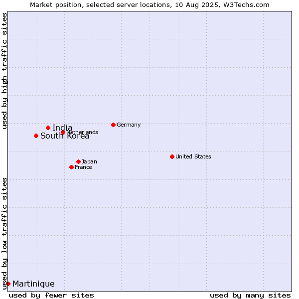 Market position of India vs. South Korea vs. Martinique