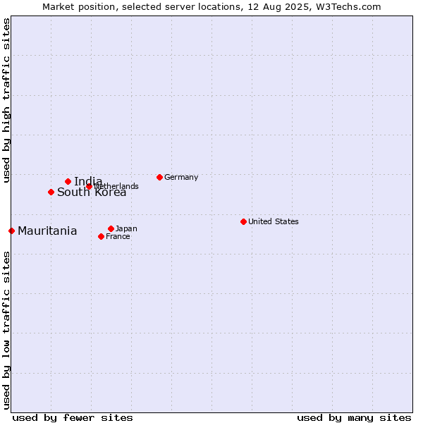 Market position of India vs. South Korea vs. Mauritania