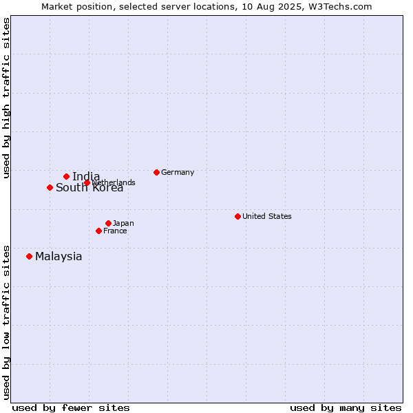 Market position of India vs. South Korea vs. Malaysia