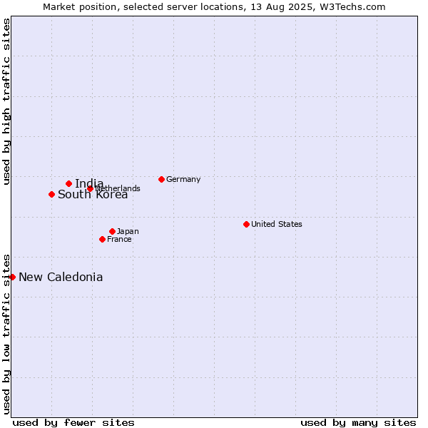Market position of India vs. South Korea vs. New Caledonia