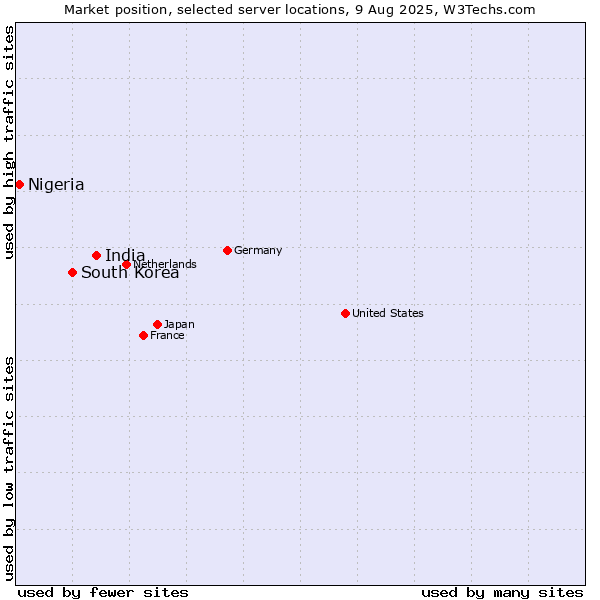 Market position of India vs. South Korea vs. Nigeria