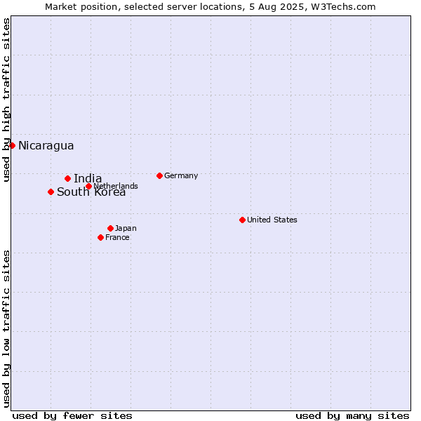 Market position of India vs. South Korea vs. Nicaragua