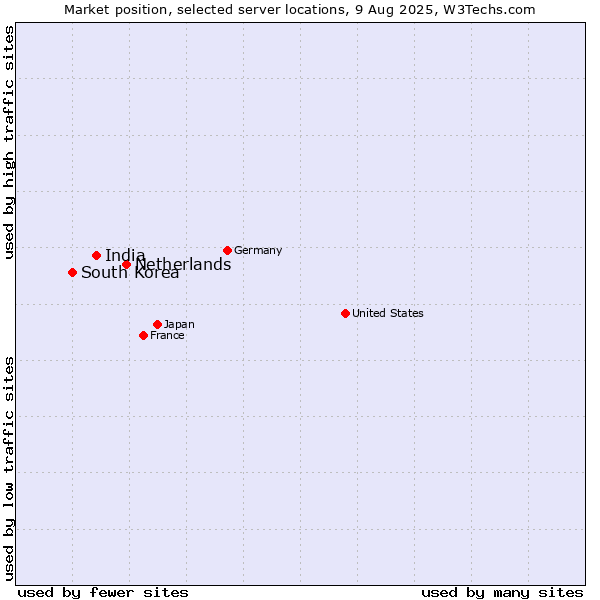 Market position of Netherlands and territories vs. India vs. South Korea