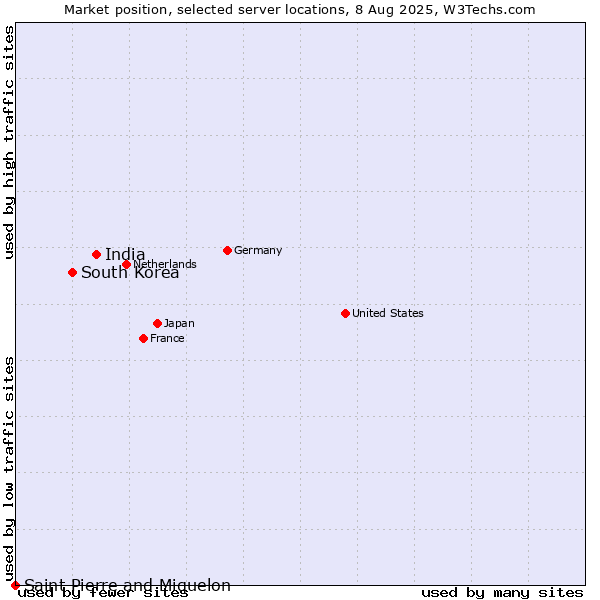 Market position of India vs. South Korea vs. Saint Pierre and Miquelon
