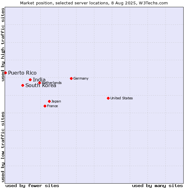 Market position of India vs. South Korea vs. Puerto Rico