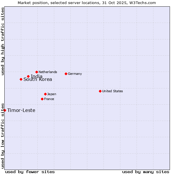 Market position of India vs. South Korea vs. Timor-Leste