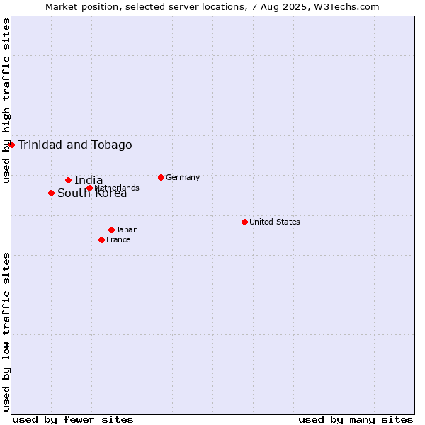 Market position of India vs. South Korea vs. Trinidad and Tobago