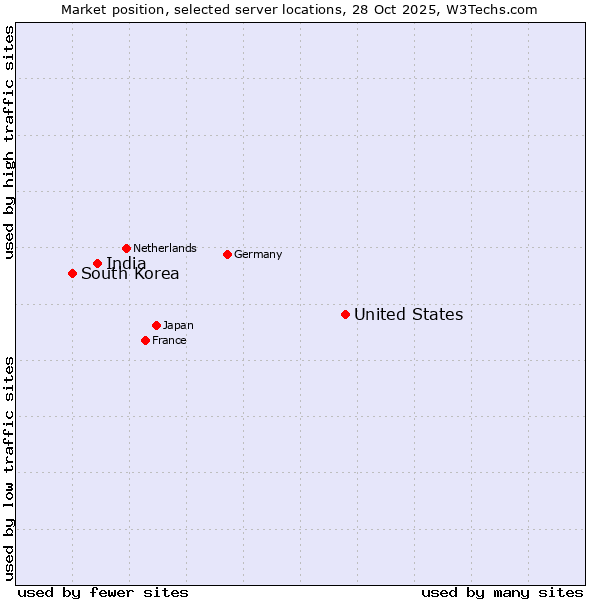 Market position of United States and territories vs. India vs. South Korea