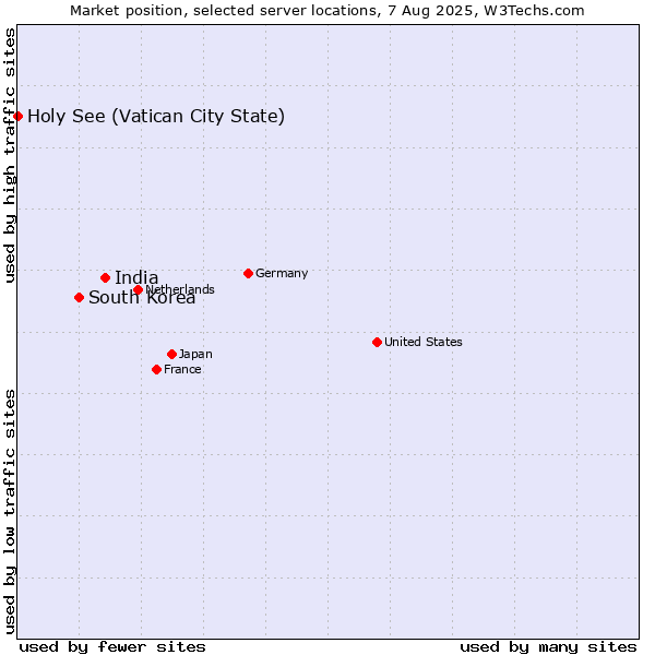 Market position of India vs. South Korea vs. Holy See (Vatican City State)