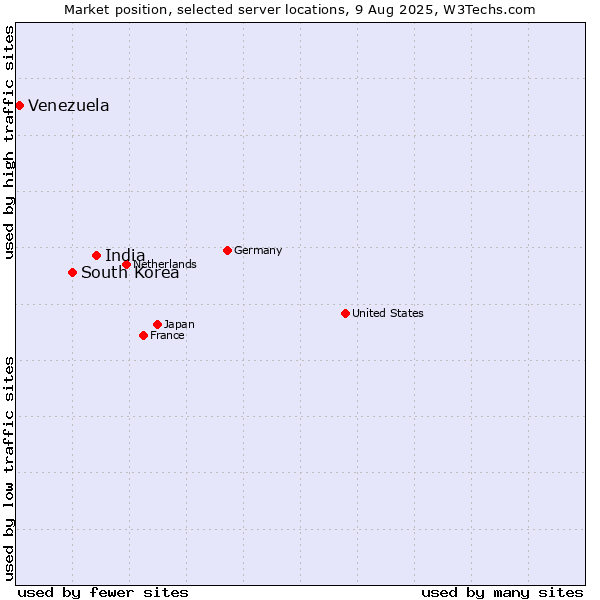 Market position of India vs. South Korea vs. Venezuela