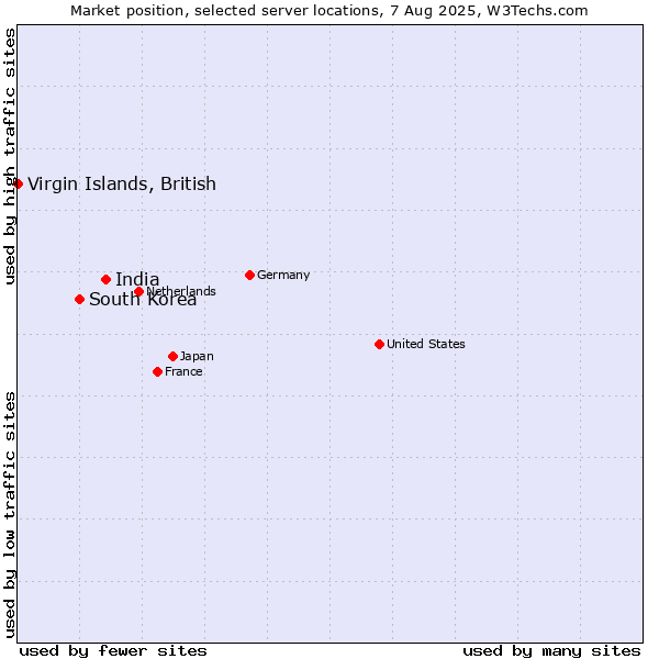 Market position of India vs. South Korea vs. Virgin Islands, British