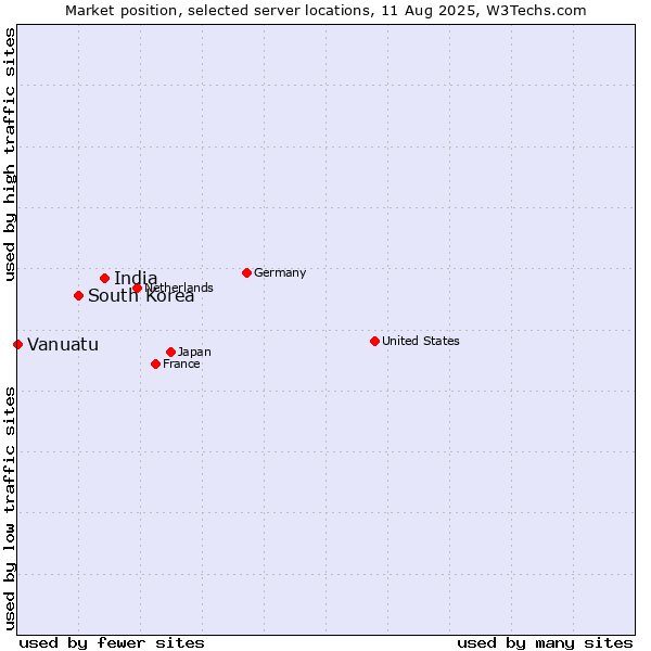Market position of India vs. South Korea vs. Vanuatu