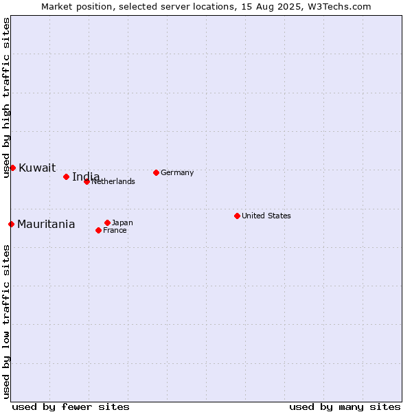 Market position of India vs. Kuwait vs. Mauritania