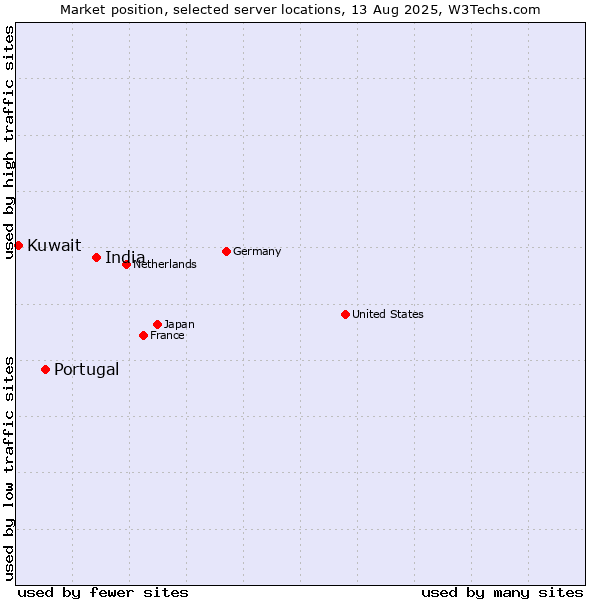 Market position of India vs. Portugal vs. Kuwait