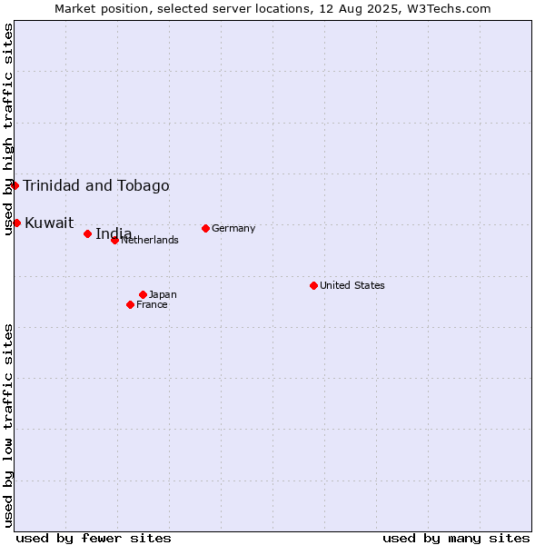 Market position of India vs. Kuwait vs. Trinidad and Tobago