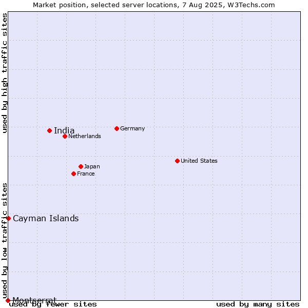 Market position of India vs. Cayman Islands vs. Montserrat