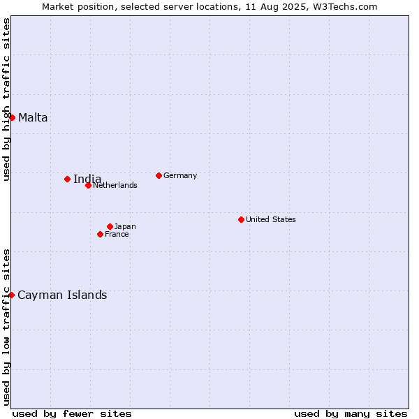 Market position of India vs. Malta vs. Cayman Islands