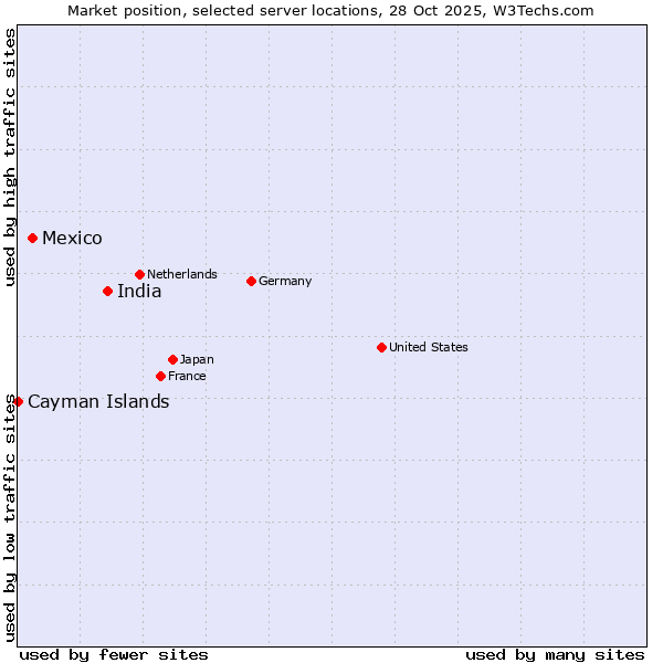 Market position of India vs. Mexico vs. Cayman Islands