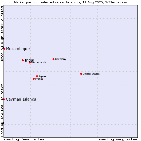 Market position of India vs. Mozambique vs. Cayman Islands