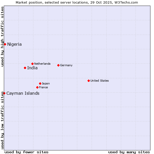 Market position of India vs. Nigeria vs. Cayman Islands
