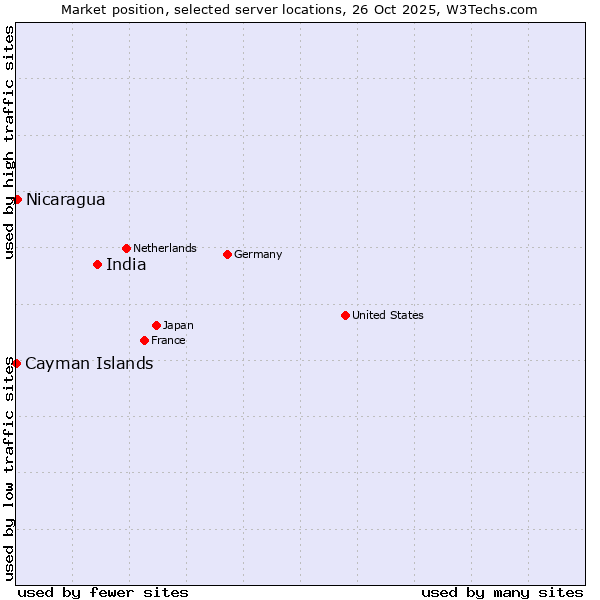 Market position of India vs. Nicaragua vs. Cayman Islands