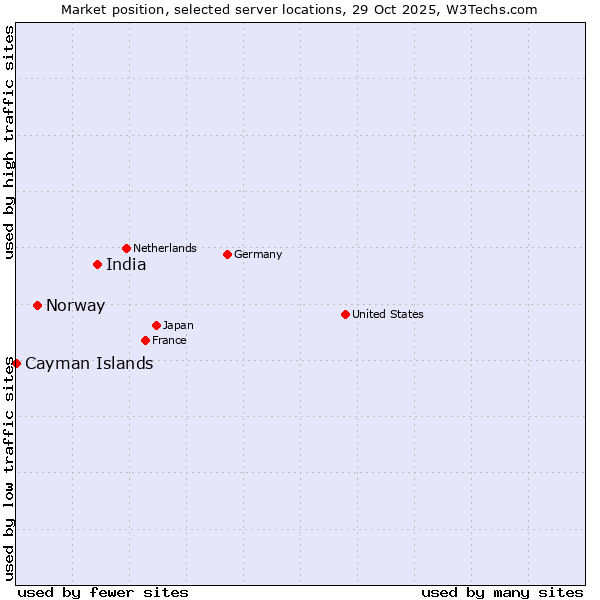 Market position of India vs. Norway vs. Cayman Islands