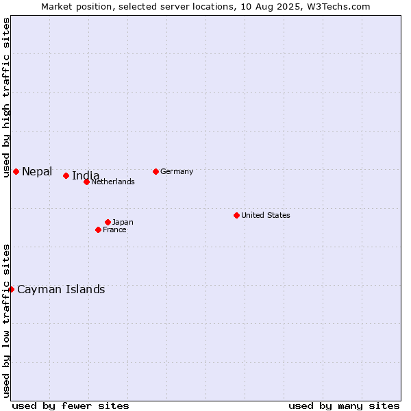 Market position of India vs. Nepal vs. Cayman Islands